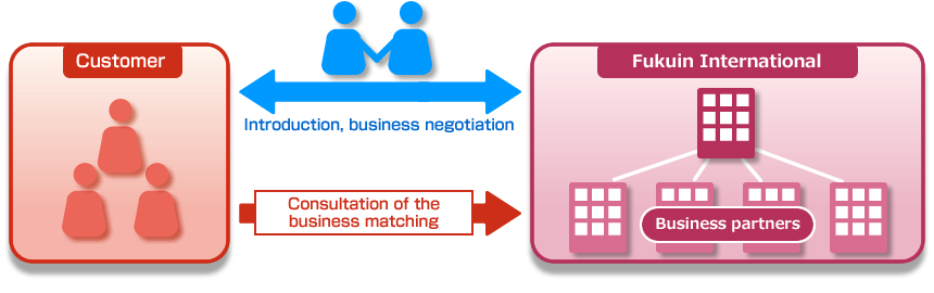 The synergistic effect by business matching